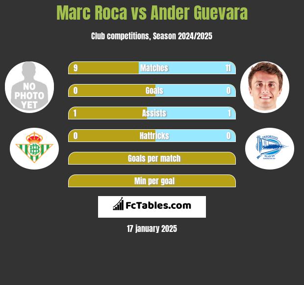 Marc Roca vs Ander Guevara h2h player stats