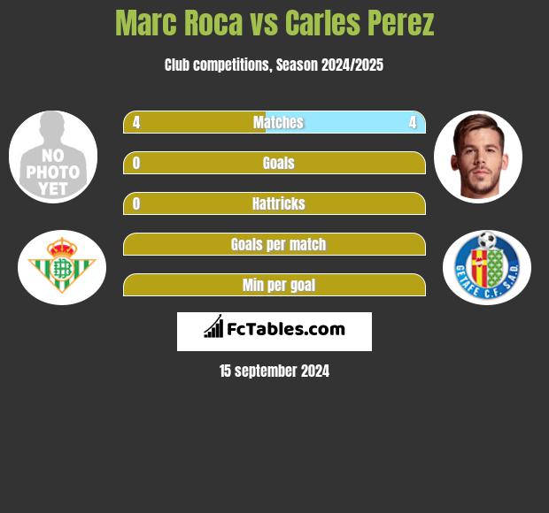 Marc Roca vs Carles Perez h2h player stats