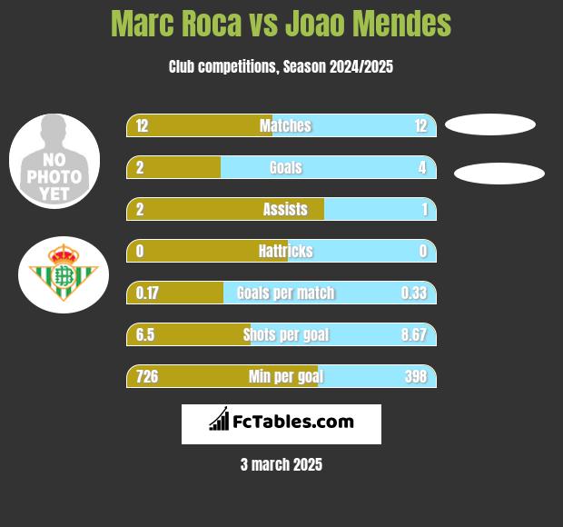 Marc Roca vs Joao Mendes h2h player stats