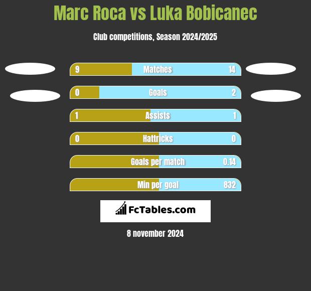 Marc Roca vs Luka Bobicanec h2h player stats