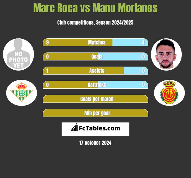 Marc Roca vs Manu Morlanes h2h player stats