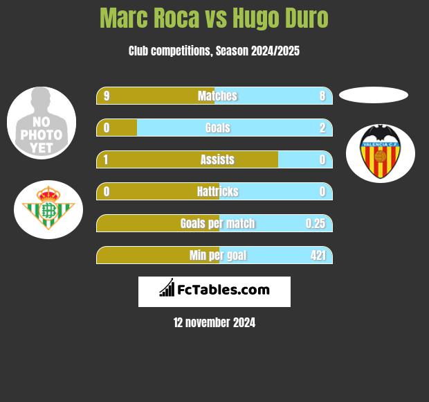 Marc Roca vs Hugo Duro h2h player stats