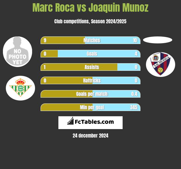 Marc Roca vs Joaquin Munoz h2h player stats