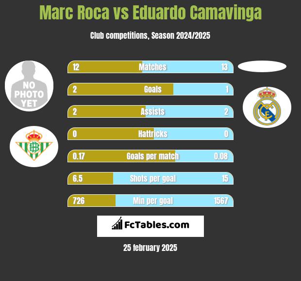 Marc Roca vs Eduardo Camavinga h2h player stats