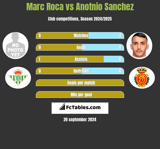 Marc Roca vs Anotnio Sanchez h2h player stats