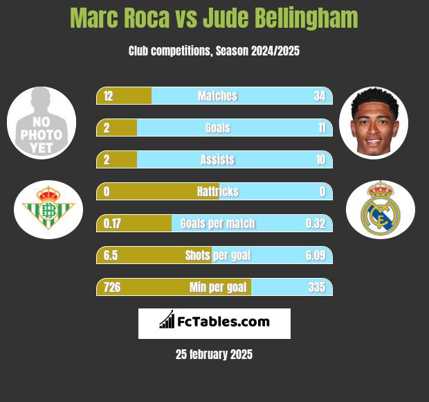 Marc Roca vs Jude Bellingham h2h player stats