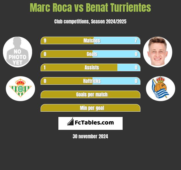 Marc Roca vs Benat Turrientes h2h player stats