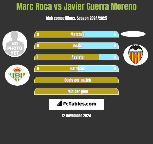 Marc Roca vs Javier Guerra Moreno h2h player stats