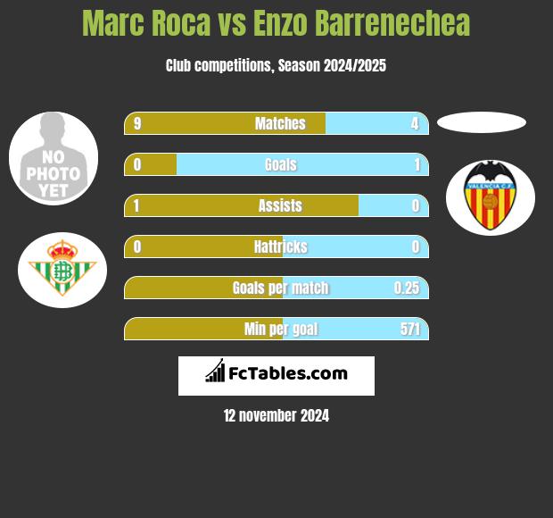 Marc Roca vs Enzo Barrenechea h2h player stats