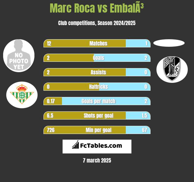 Marc Roca vs EmbalÃ³ h2h player stats