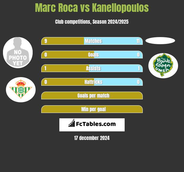 Marc Roca vs Kanellopoulos h2h player stats