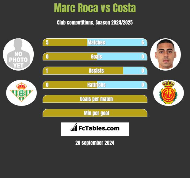 Marc Roca vs Costa h2h player stats