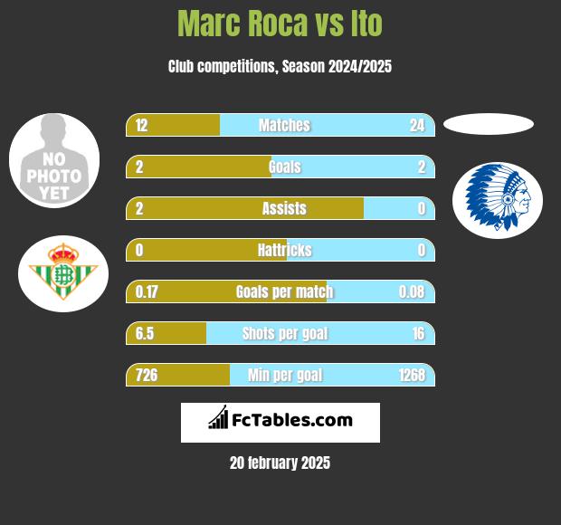 Marc Roca vs Ito h2h player stats