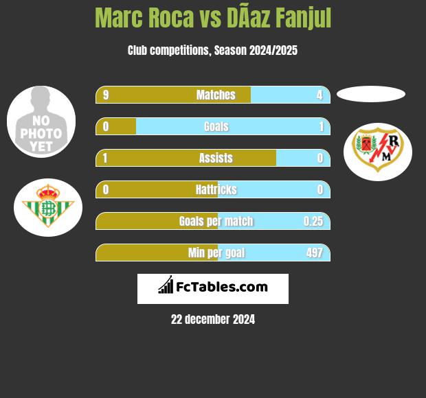 Marc Roca vs DÃ­az Fanjul h2h player stats