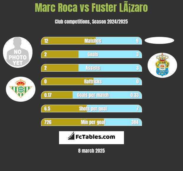 Marc Roca vs Fuster LÃ¡zaro h2h player stats