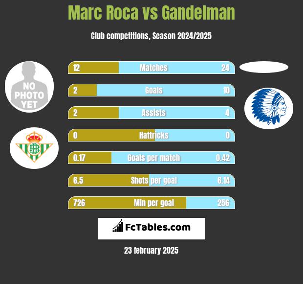 Marc Roca vs Gandelman h2h player stats