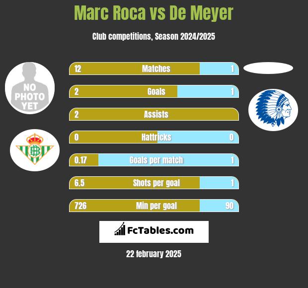 Marc Roca vs De Meyer h2h player stats