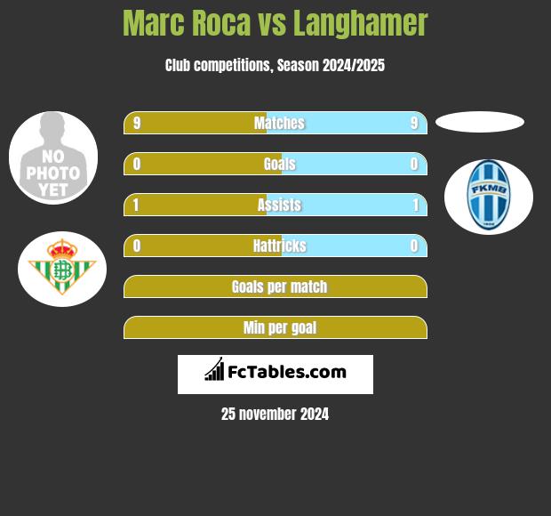 Marc Roca vs Langhamer h2h player stats