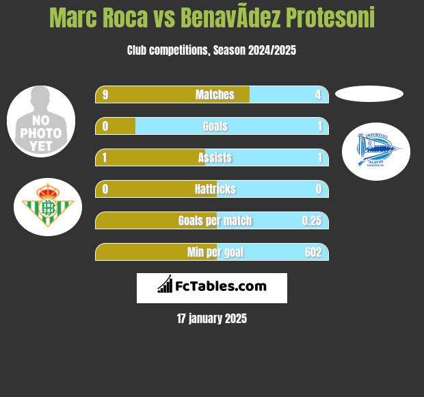 Marc Roca vs BenavÃ­dez Protesoni h2h player stats