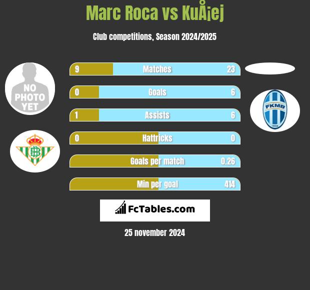 Marc Roca vs KuÅ¡ej h2h player stats