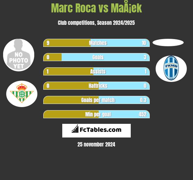 Marc Roca vs MaÅ¡ek h2h player stats