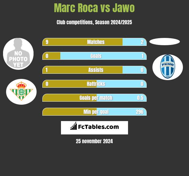 Marc Roca vs Jawo h2h player stats