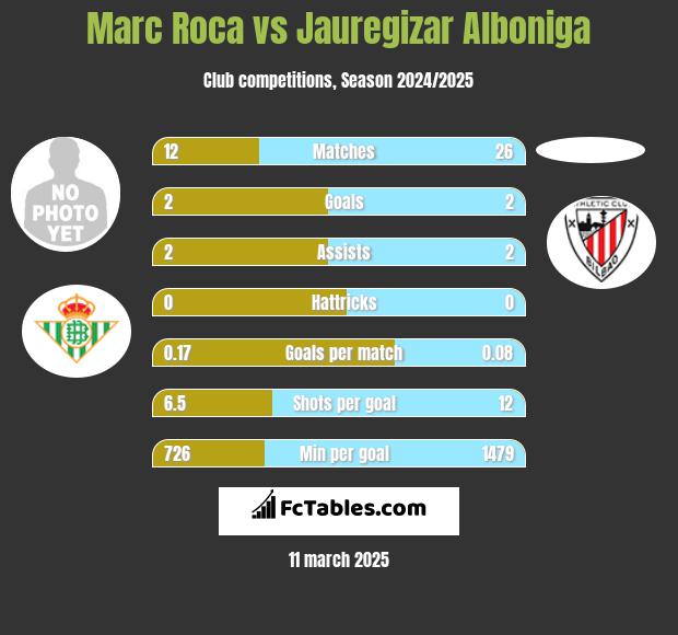 Marc Roca vs Jauregizar Alboniga h2h player stats