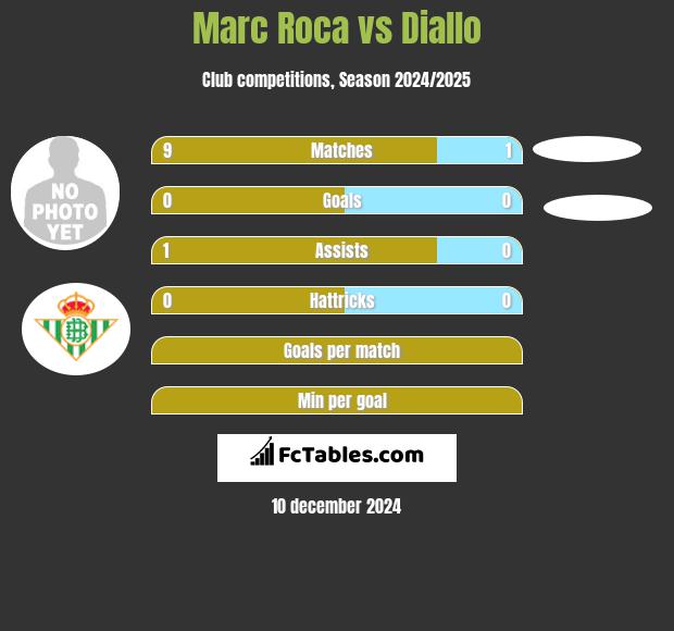 Marc Roca vs Diallo h2h player stats