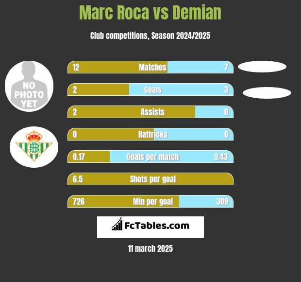 Marc Roca vs Demian h2h player stats