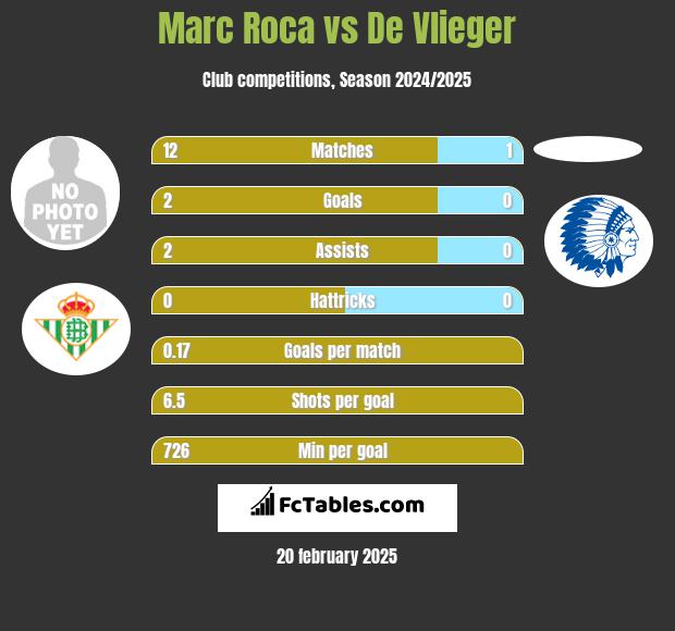 Marc Roca vs De Vlieger h2h player stats