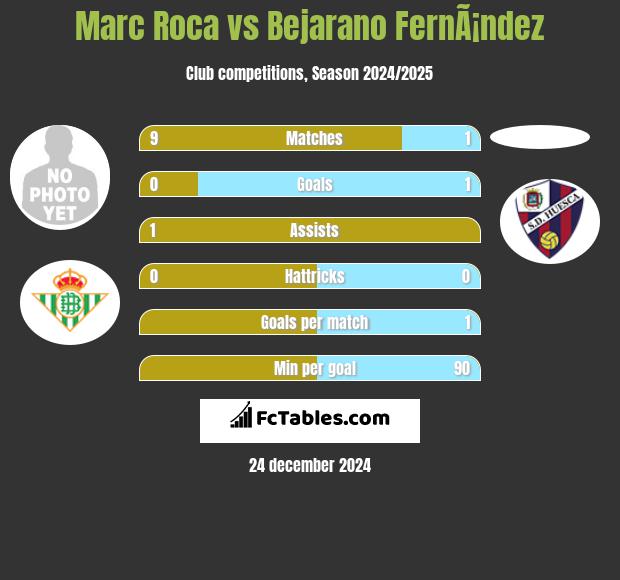 Marc Roca vs Bejarano FernÃ¡ndez h2h player stats