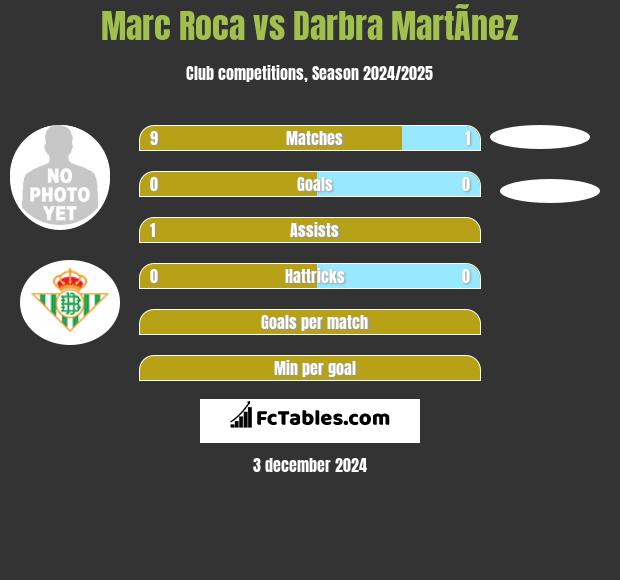 Marc Roca vs Darbra MartÃ­nez h2h player stats