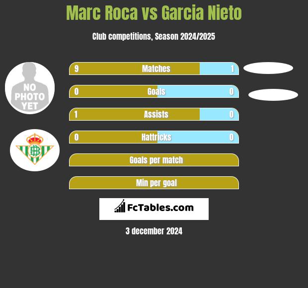 Marc Roca vs Garcia Nieto h2h player stats