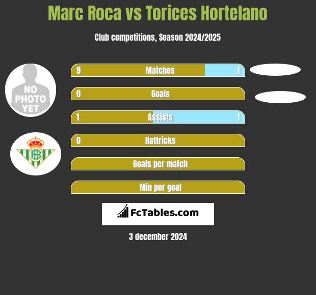 Marc Roca vs Torices Hortelano h2h player stats