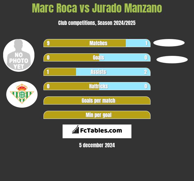 Marc Roca vs Jurado Manzano h2h player stats