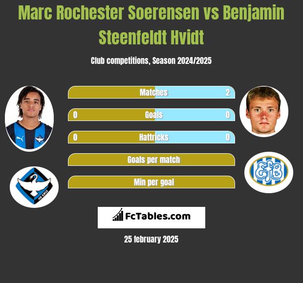 Marc Rochester Soerensen vs Benjamin Steenfeldt Hvidt h2h player stats