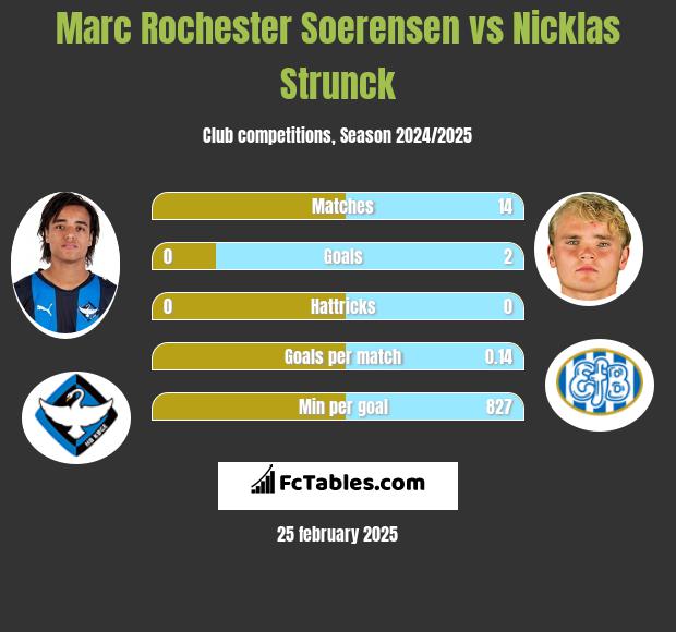 Marc Rochester Soerensen vs Nicklas Strunck h2h player stats