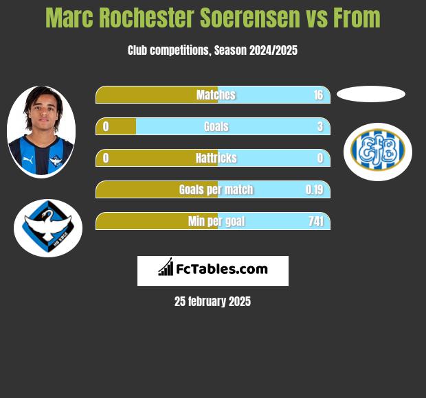 Marc Rochester Soerensen vs From h2h player stats