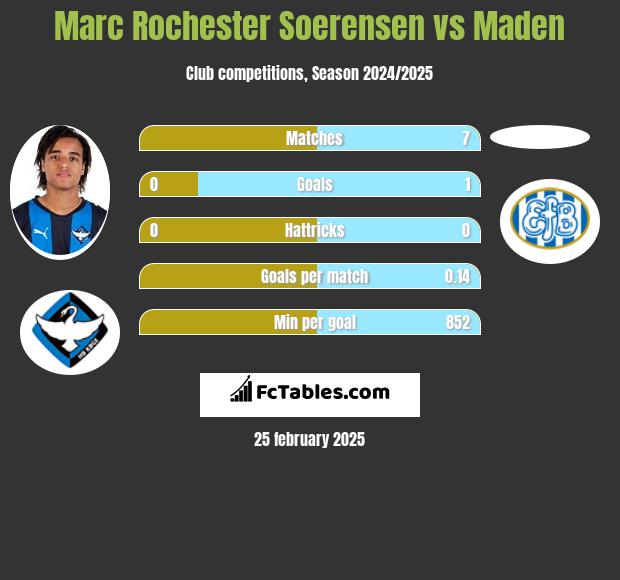 Marc Rochester Soerensen vs Maden h2h player stats