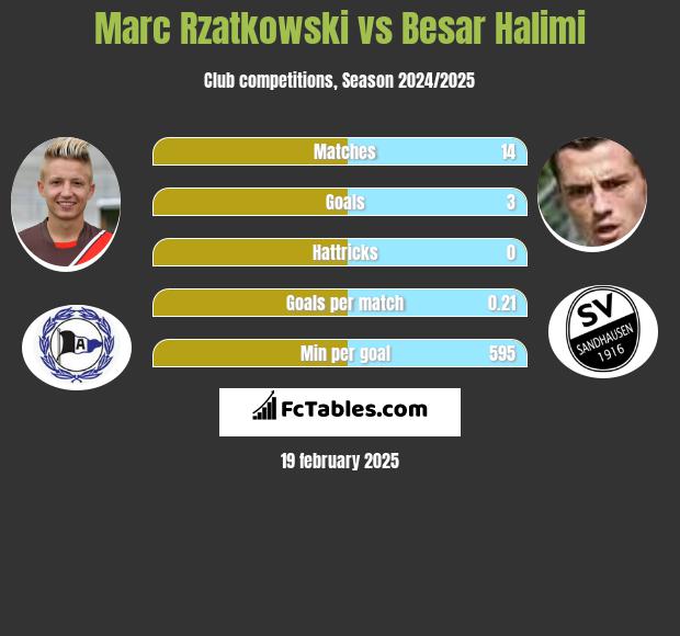 Marc Rzatkowski vs Besar Halimi h2h player stats