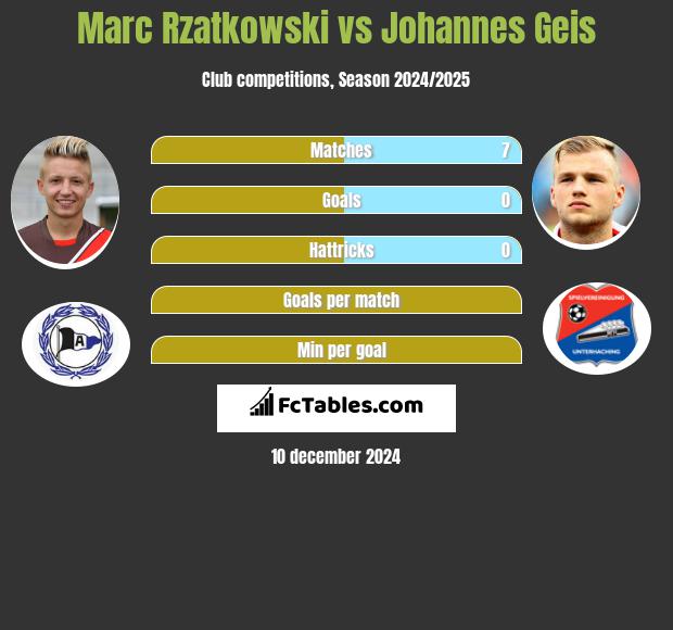 Marc Rzatkowski vs Johannes Geis h2h player stats