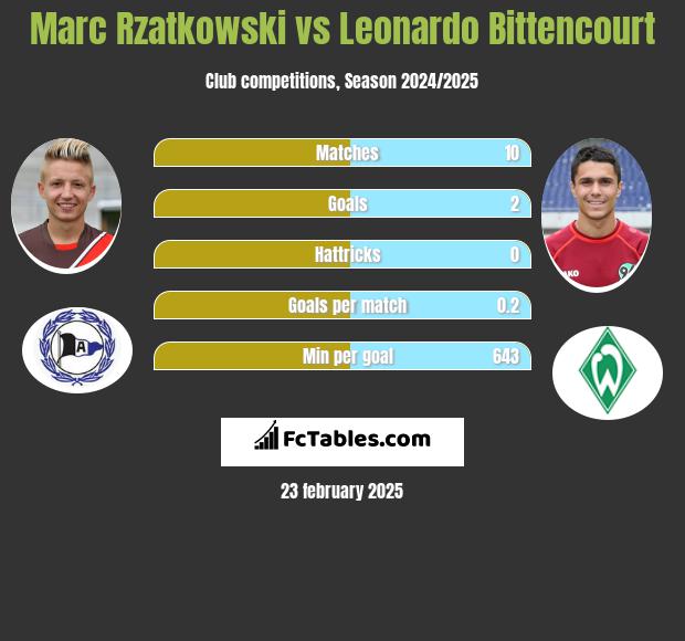 Marc Rzatkowski vs Leonardo Bittencourt h2h player stats