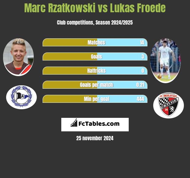 Marc Rzatkowski vs Lukas Froede h2h player stats