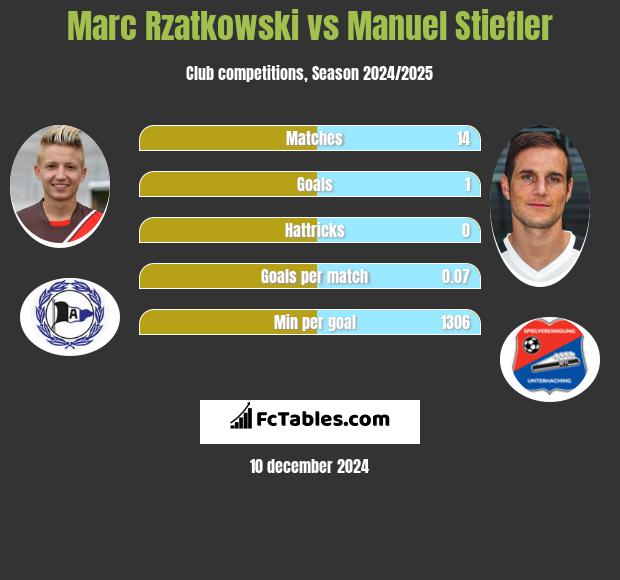 Marc Rzatkowski vs Manuel Stiefler h2h player stats