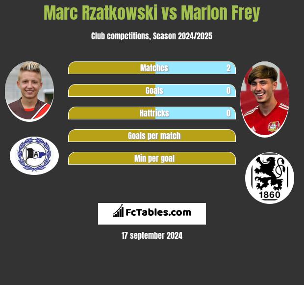 Marc Rzatkowski vs Marlon Frey h2h player stats