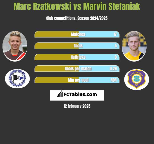 Marc Rzatkowski vs Marvin Stefaniak h2h player stats