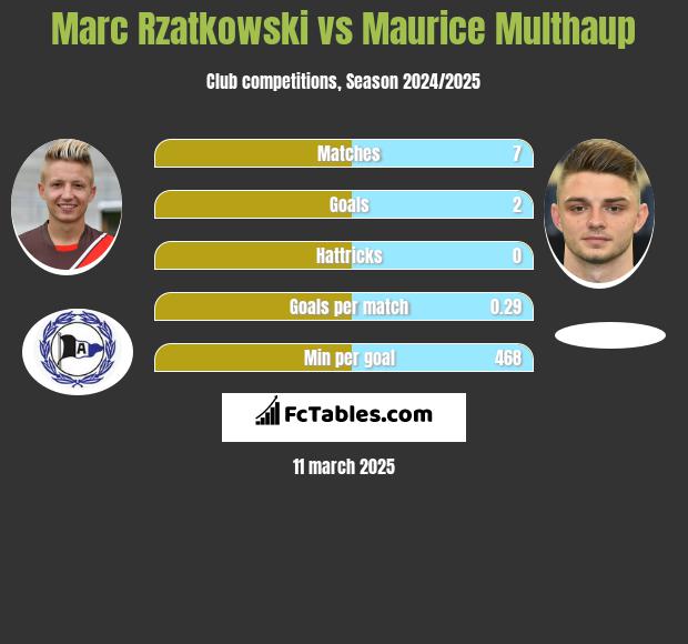 Marc Rzatkowski vs Maurice Multhaup h2h player stats