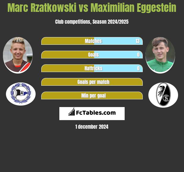 Marc Rzatkowski vs Maximilian Eggestein h2h player stats