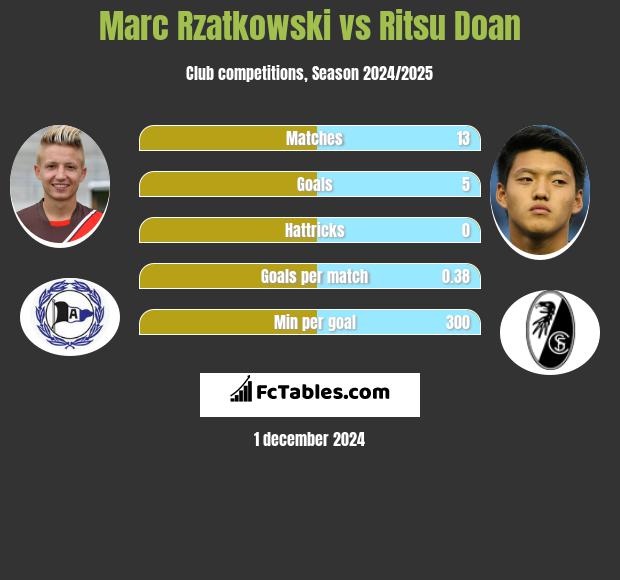 Marc Rzatkowski vs Ritsu Doan h2h player stats