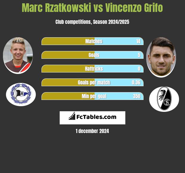 Marc Rzatkowski vs Vincenzo Grifo h2h player stats